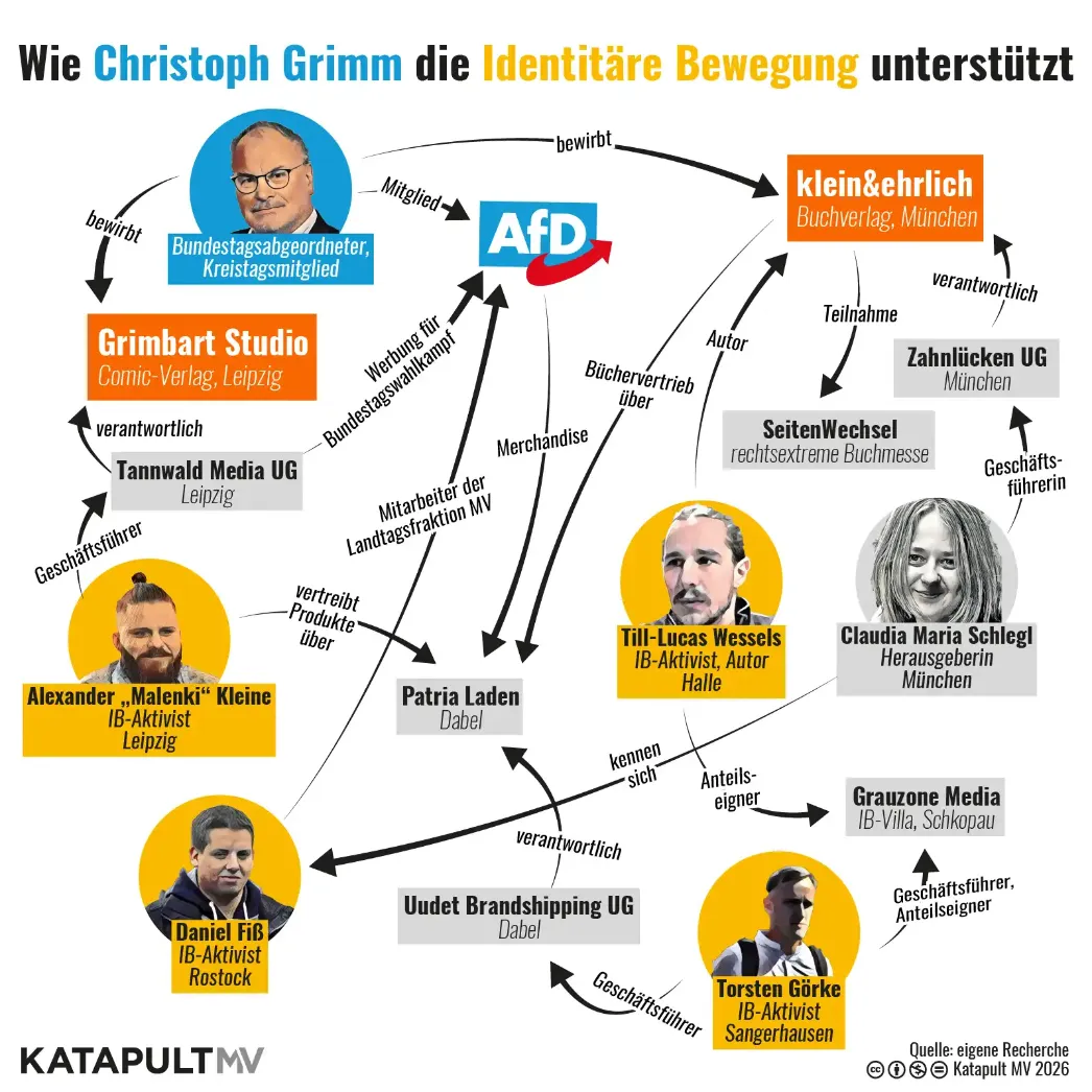 Netzwerkgrafik Louise Blöß & Sandra Grubert, veröffentlicht in Katapult MV am 9. Januar 2026