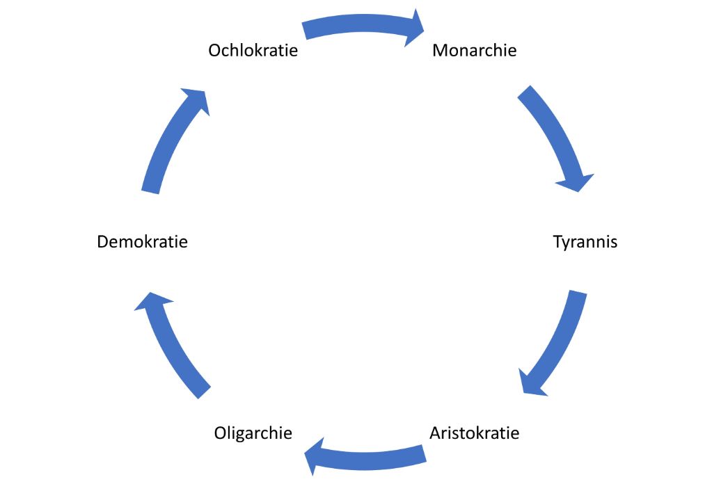 Verfassungskreislauf nach Polybios, der diesen Zyklus explizit auf das antike Rom und Griechenland übertrug. Polybios erdachte den Kreislauf als eine quasi natürliche Abfolge bzw. Gesetzmäßigkeit. 